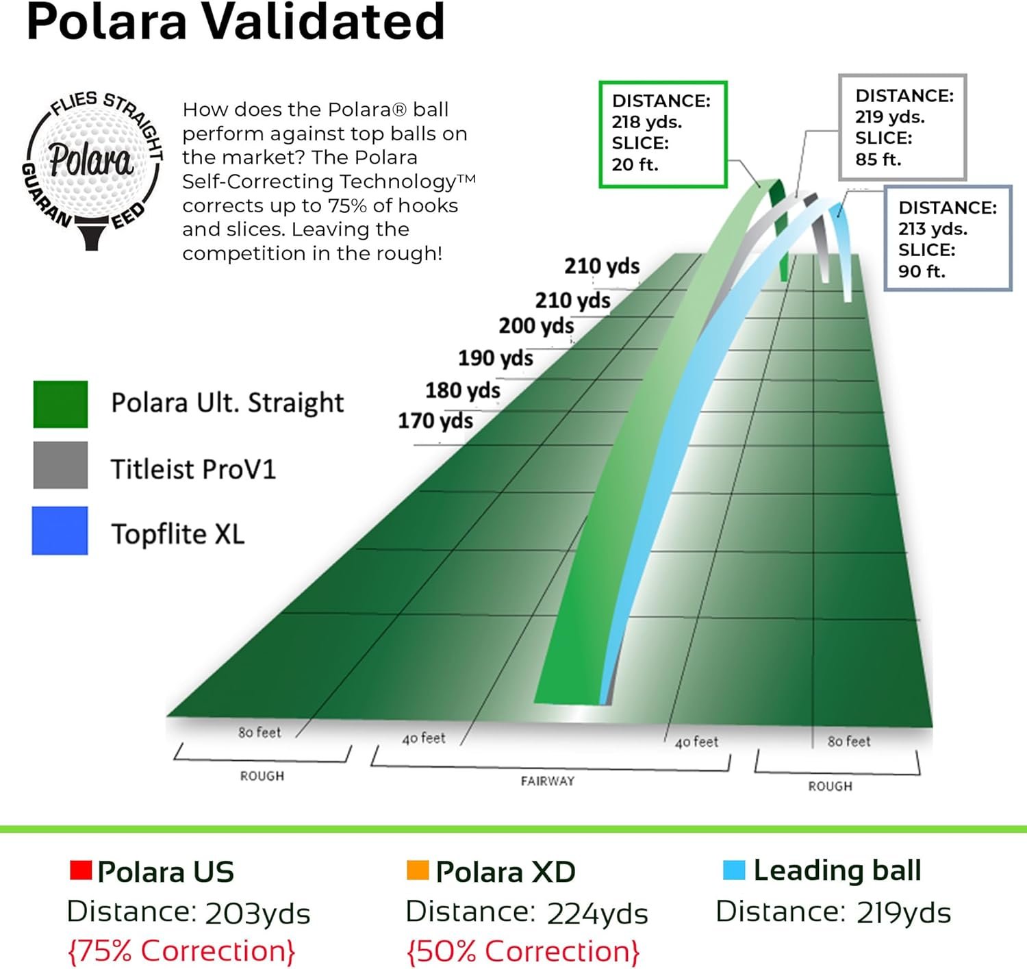Polara Golf Self-Correcting Golf Balls – Soft Feel, Anti-Slice & Hook Correction, Exceeds USGA Limits, Dimple Pattern, High-Performance Balls for Men & Women – 1 Dozen 7 Polara Golf Self-Correcting Golf Balls – Soft Feel, Anti-Slice & Hook Correction, Exceeds USGA Limits, Dimple Pattern, High-Performance Balls for Men & Women – 1 Dozen - Image 7